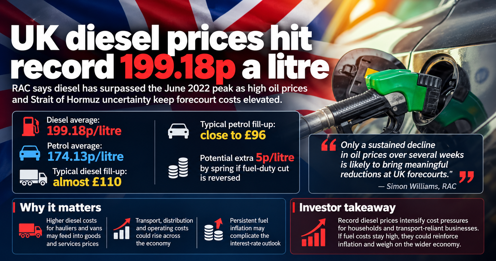UK Diesel Hits Record 199.18p as Iran Conflict Drives Fuel Costs Higher ...