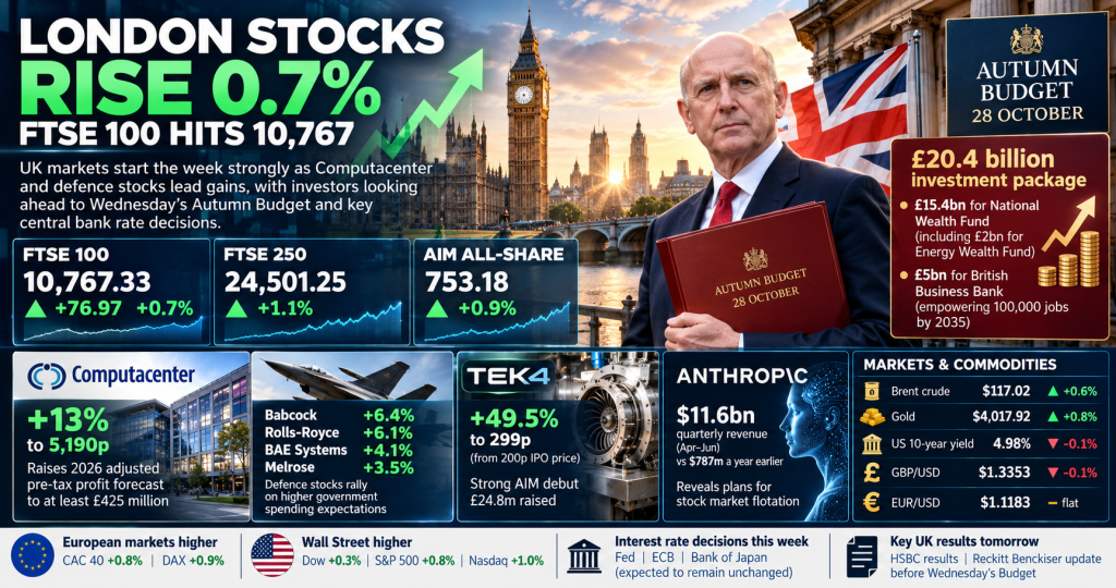 FTSE 100 rises 77 points as Computacenter surges 13% ahead of UK Budget ...