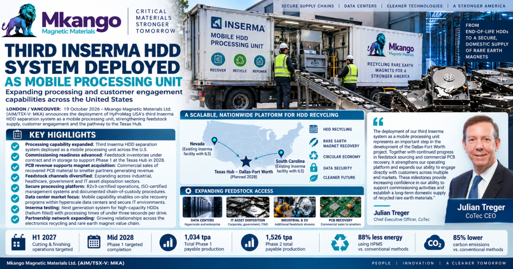 Mkango expands US magnet recycling with mobile processing unit - Share Talk
