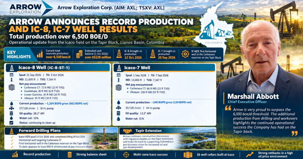 Arrow Exploration reaches record production above 6,500 barrels per day ...