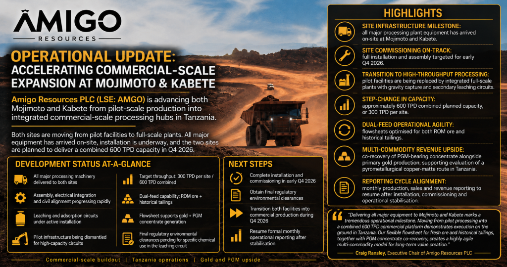 Amigo Resources Targets 600 TPD Capacity as Mojimoto and Kabete Scale ...